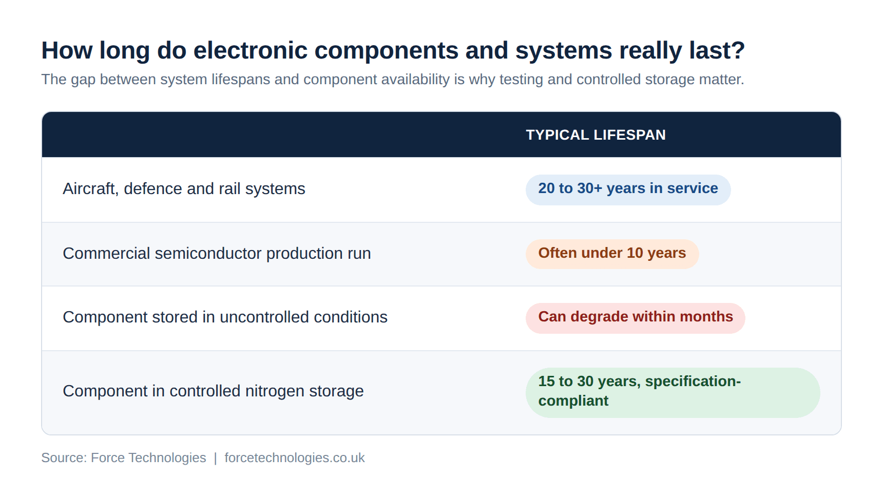 Component lifespan